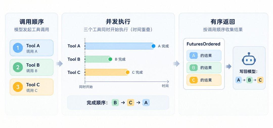 Codex 工具并发执行流程图