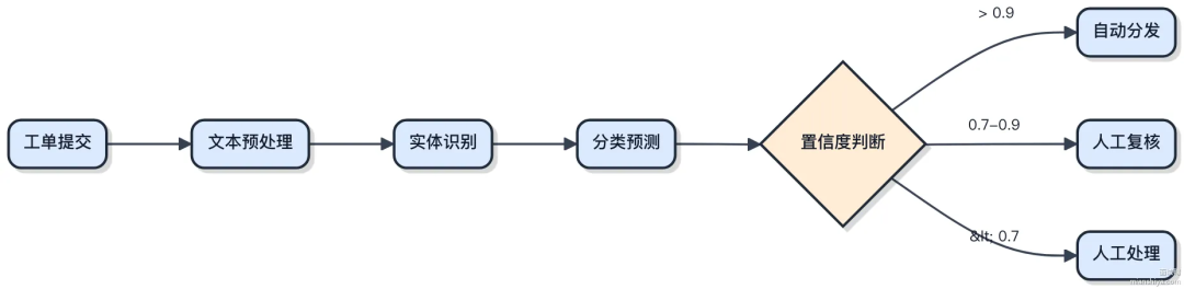 工单分类处理流程图