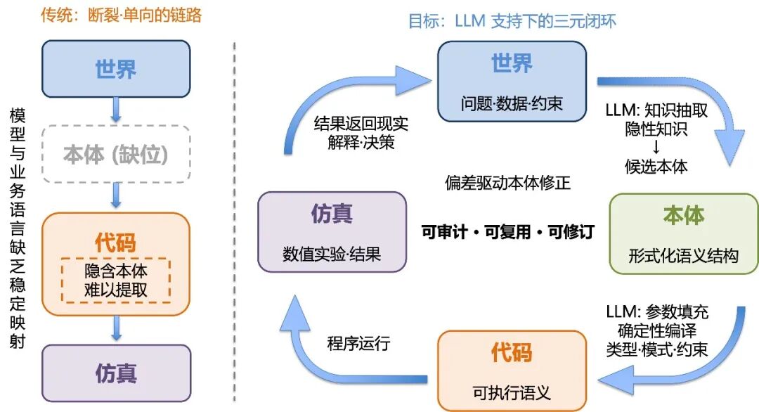世界—本体—代码三元闭环示意图