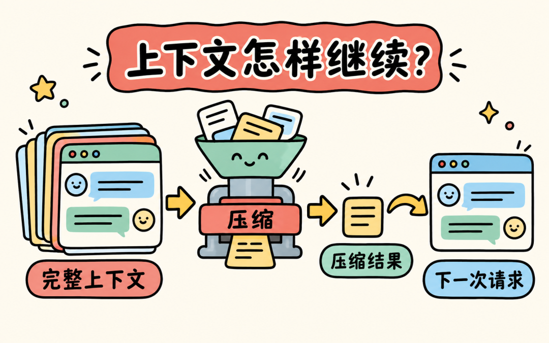 完整上下文经过压缩，形成可用于下一次请求的压缩结果