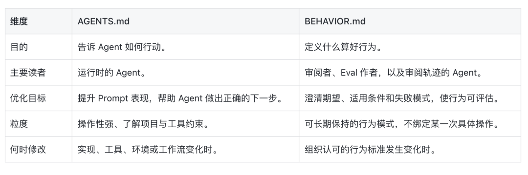 AGENTS.md 与 BEHAVIOR.md 对比图