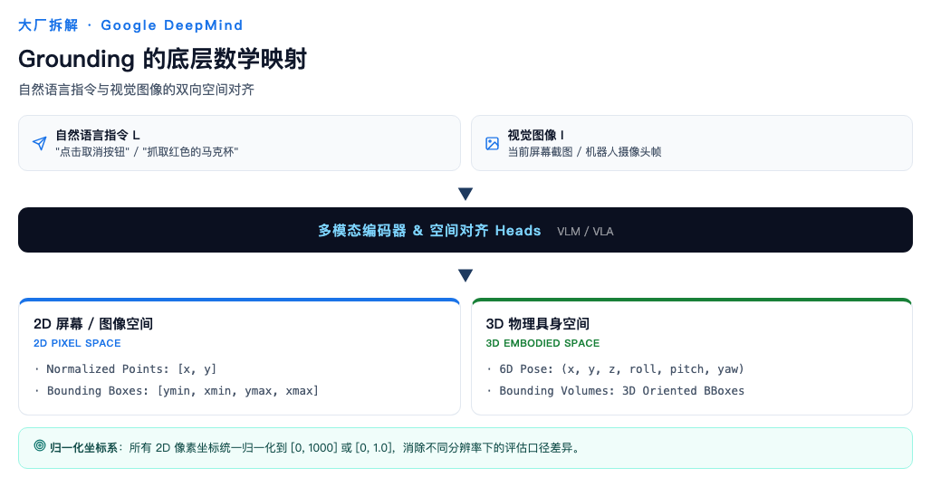 Grounding 的底层数学映射:指令与图像的双向空间对齐