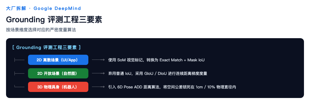Grounding 评测工程三要素:按场景维度选择严密度量算法
