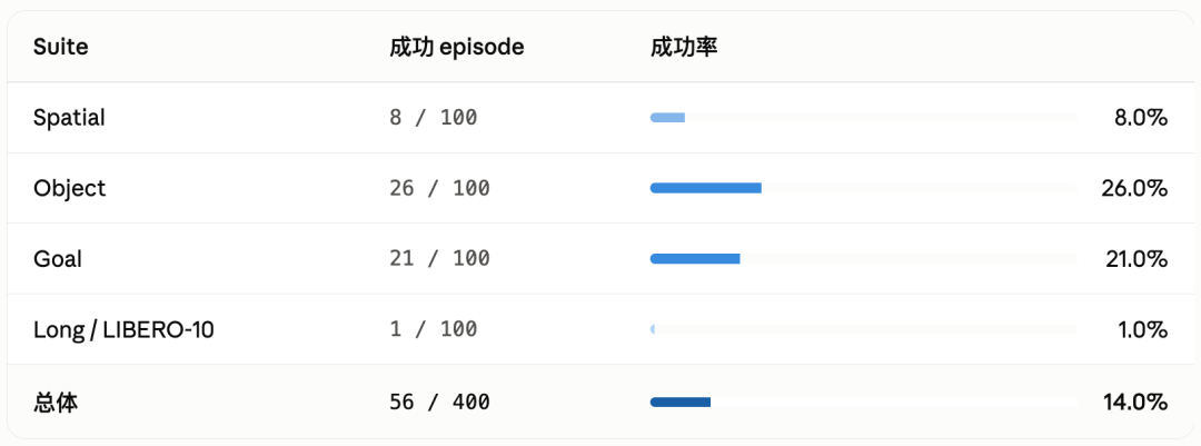 OpenETA 在 LIBERO 各 benchmark 上的成功率热力图