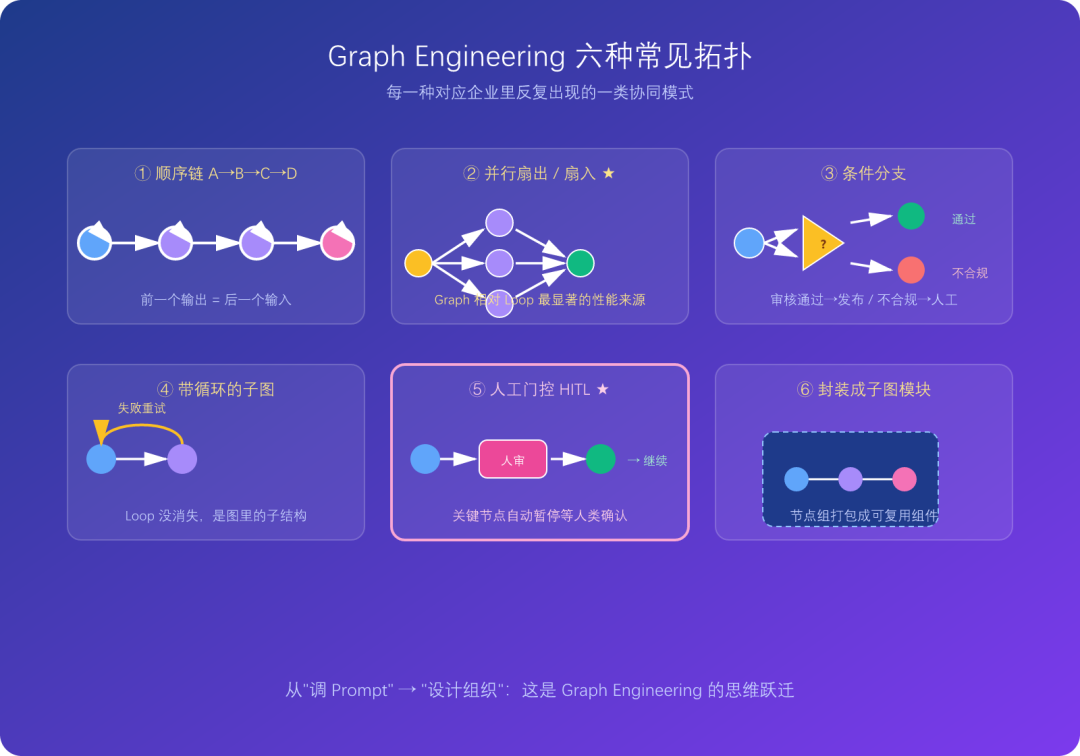 Graph Engineering思维跃迁示意图