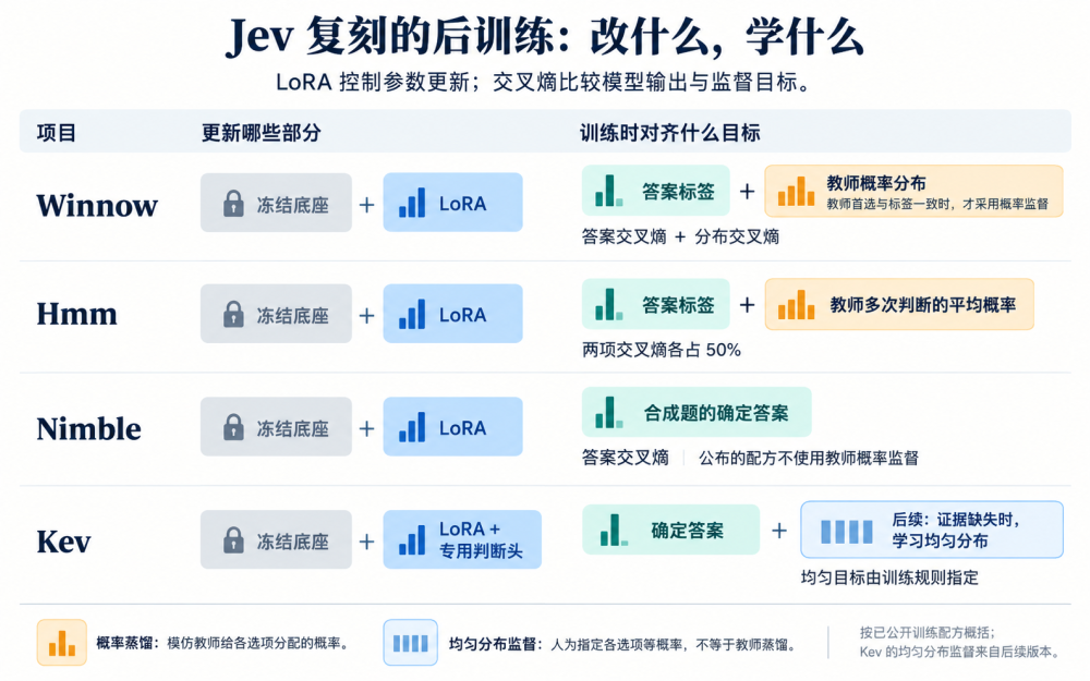 Winnow LoRA+蒸馏训练示意图