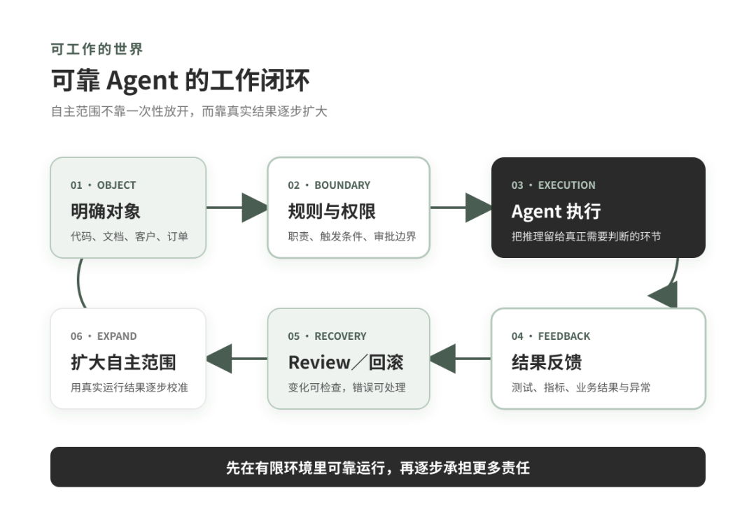 可靠 Agent 的工作闭环示意图