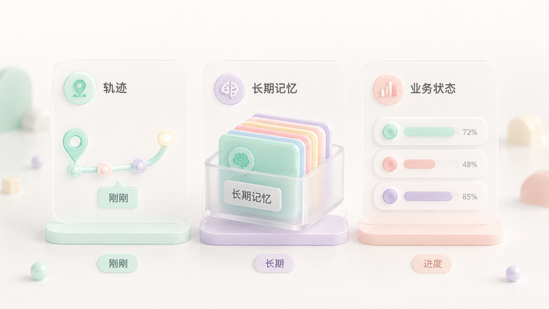 轨迹、长期记忆、业务状态示意图