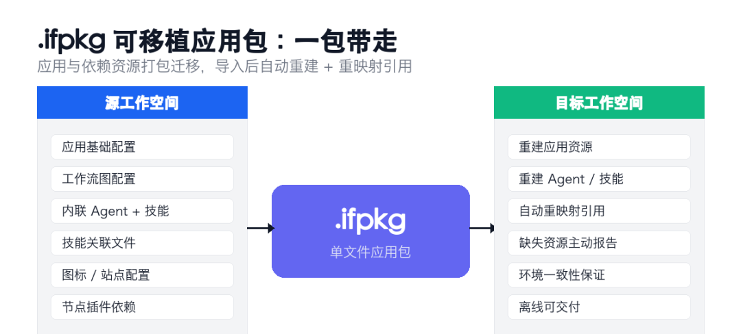 Dify 1.18.0 发布:Agent 学会了自己「选路」,应用终于能「一包带走」 配图 2