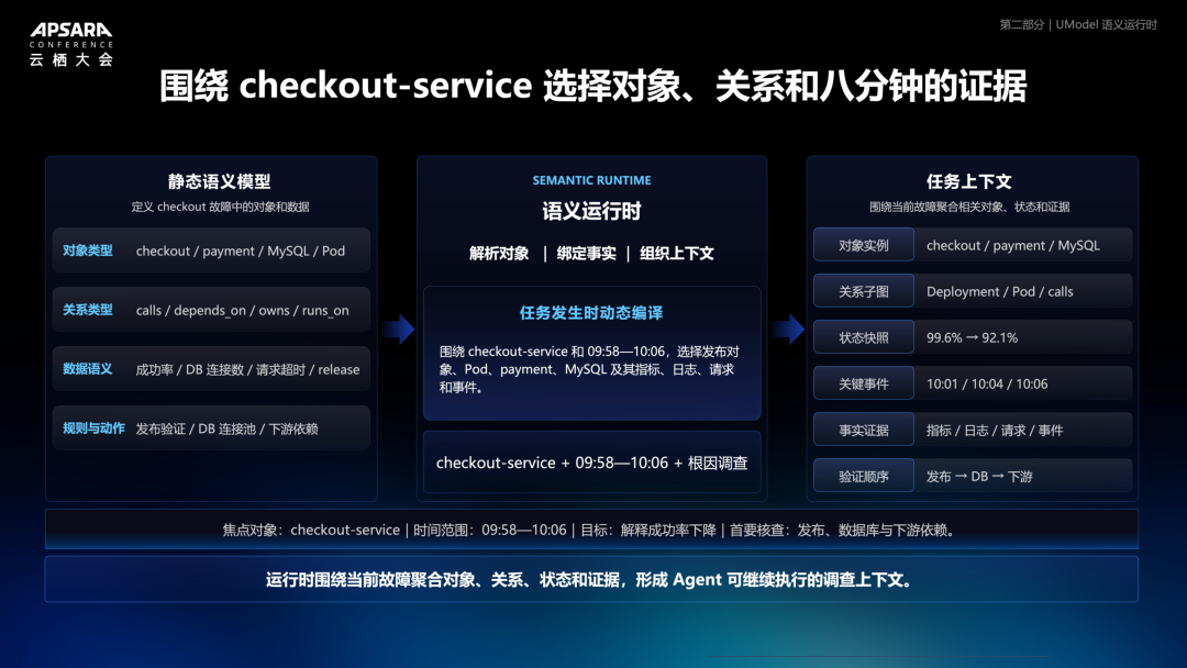 UModel 三层结构示意图