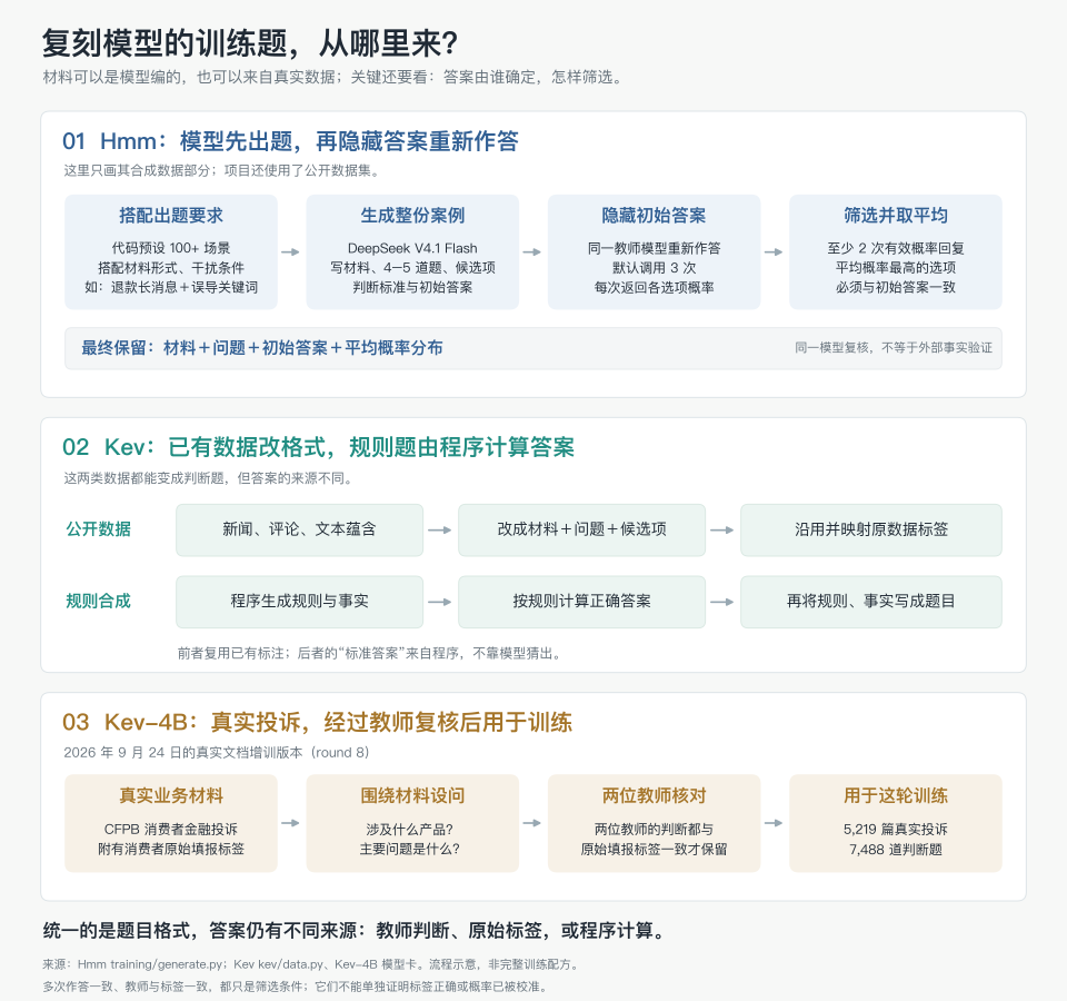 Kev-4B真实投诉题目构建示意图