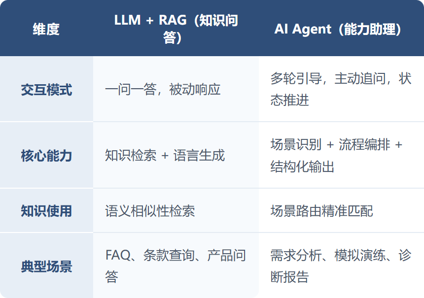知识问答与AI Agent五维对比图