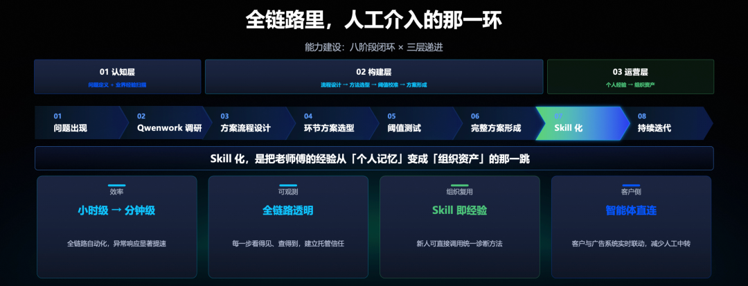 三层结构与八个步骤对应关系图