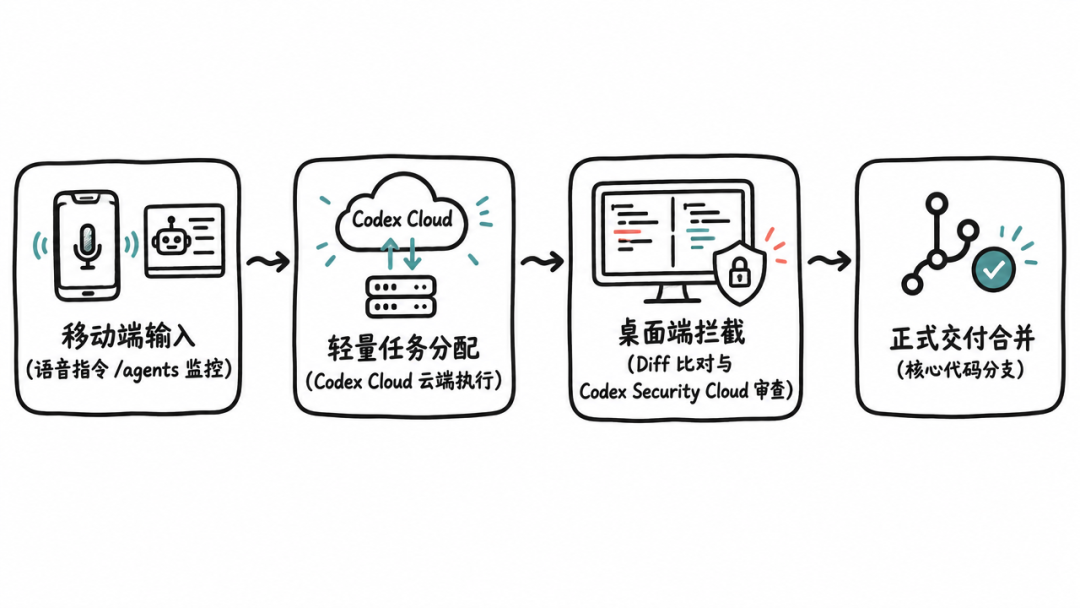 一人公司工程交付工具边界示意图