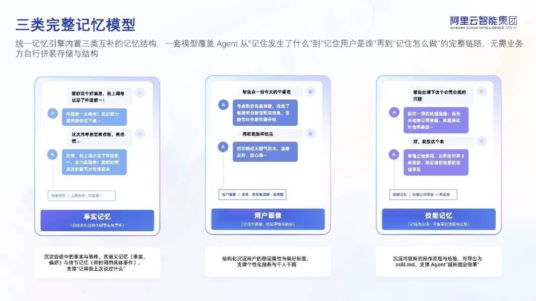 三类记忆结构示意图：事实记忆、画像记忆、技能记忆