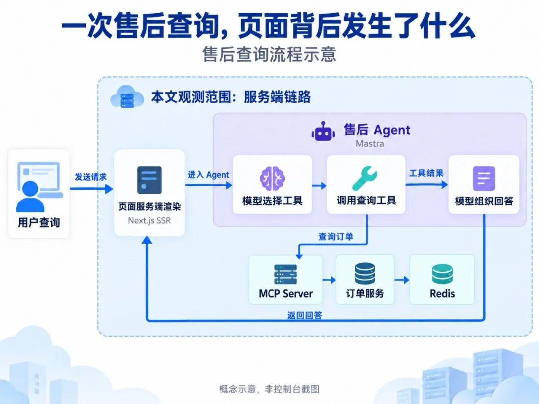 售后查询流程示意