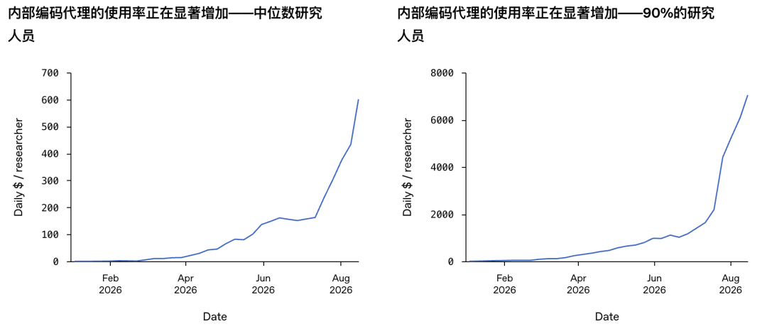 刚刚，OpenAI公开研发内幕：递归自我改进只会局限在少数实验室 配图 2