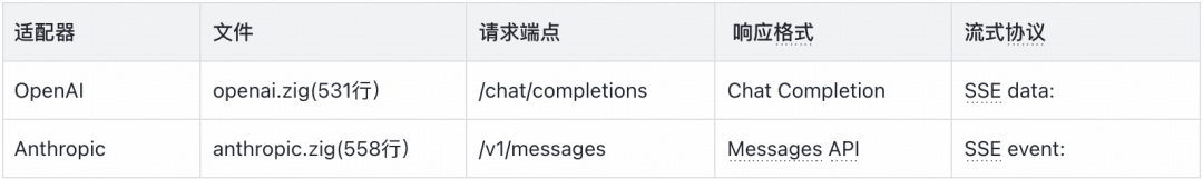 LLM 协议适配对比图