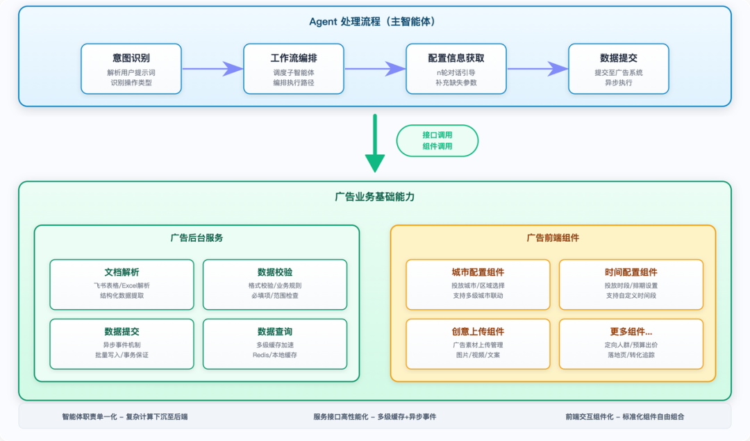 大模型在货拉拉营销广告的应用实践 配图 9