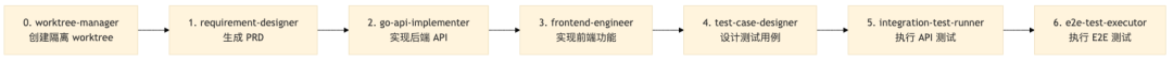 Sub-Agent 编排流程调整示意图