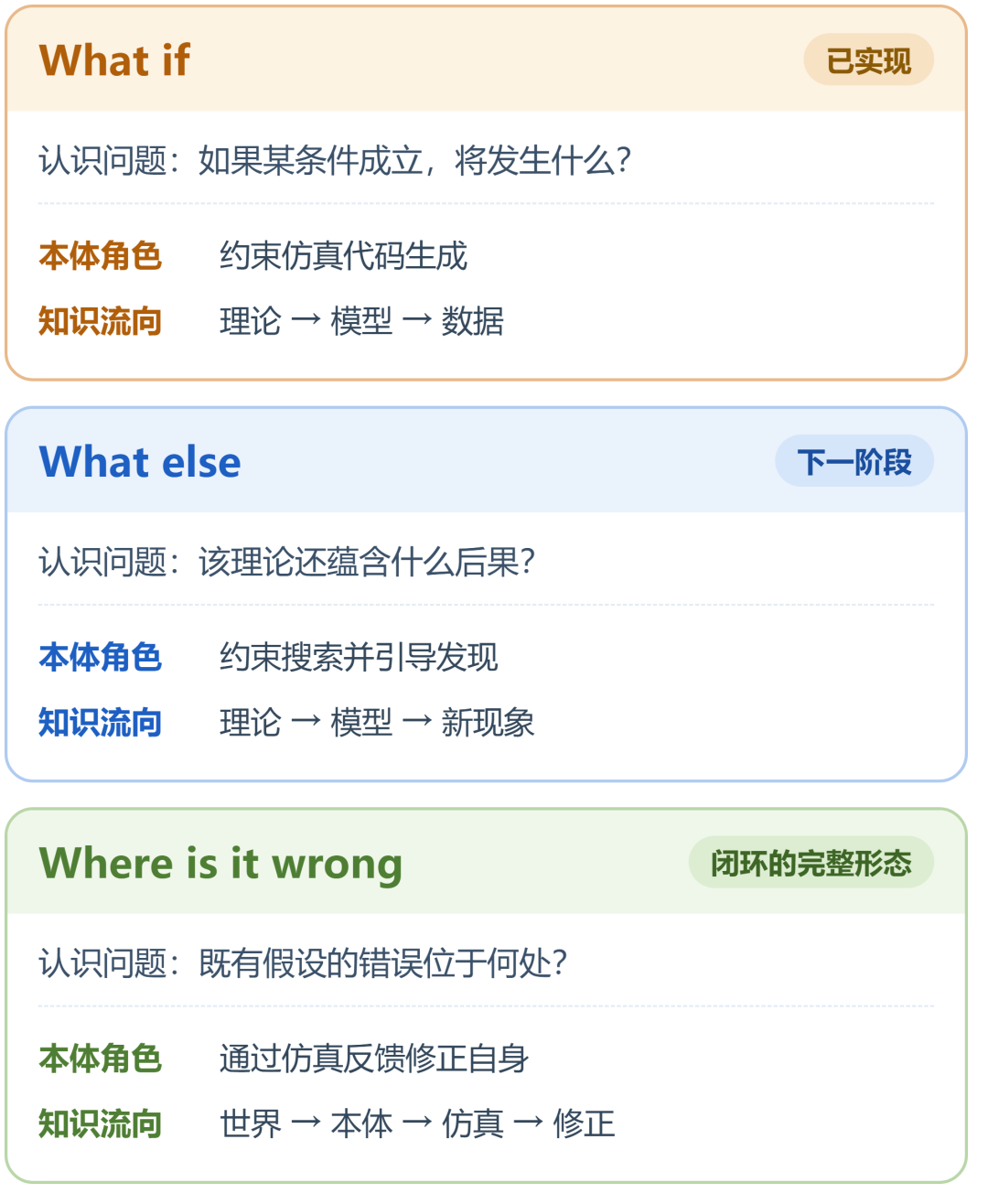 本体驱动仿真演化的三个层级