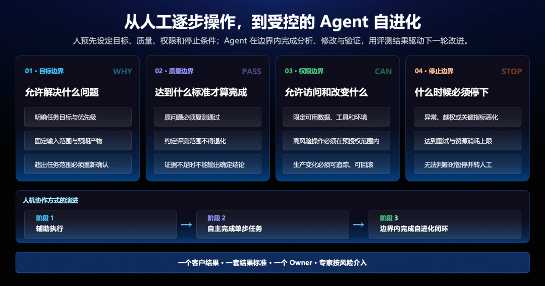 人预先定义目标、质量、权限和停止条件,Agent 在约定范围内推进任务