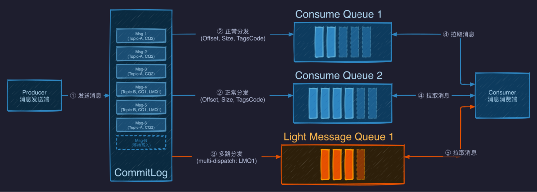 RocketMQ 存储分层结构及 LiteTopic 索引构建示意图