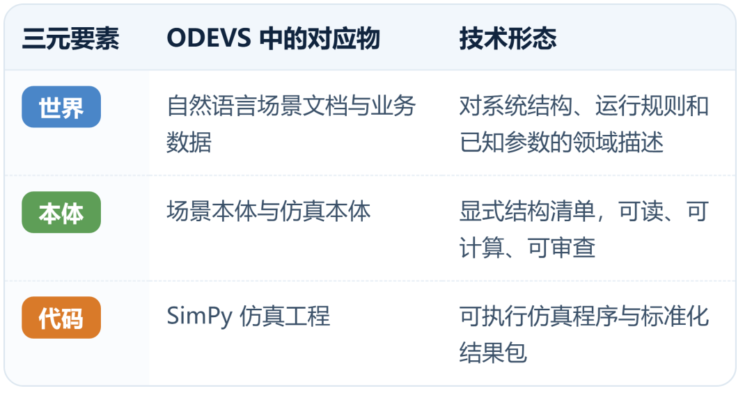 三元组在 ODEVS 中的对应关系