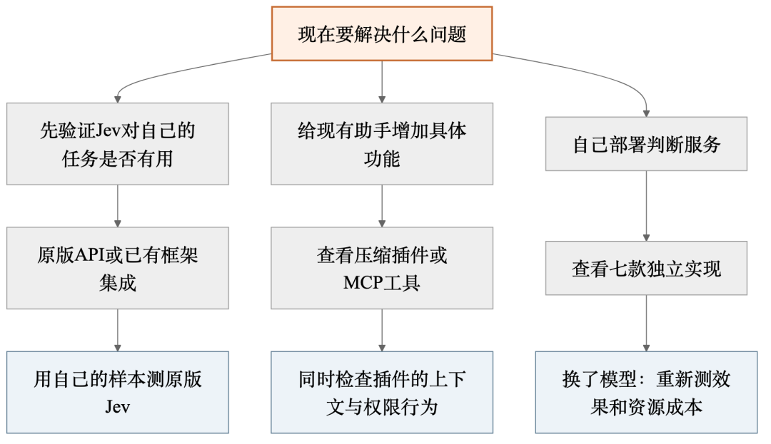 Jev 相关项目的三条技术路线对比图