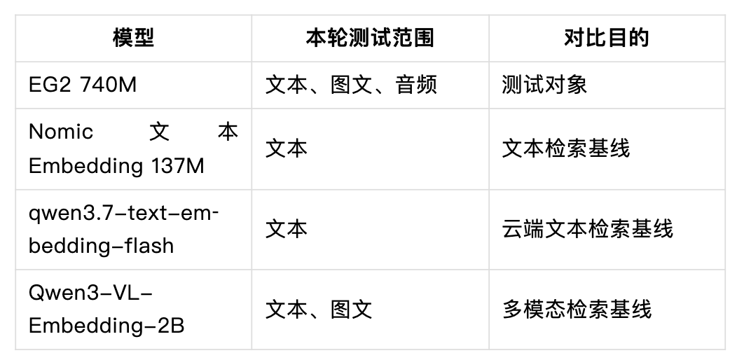 EG2与三类对比模型的定位关系图