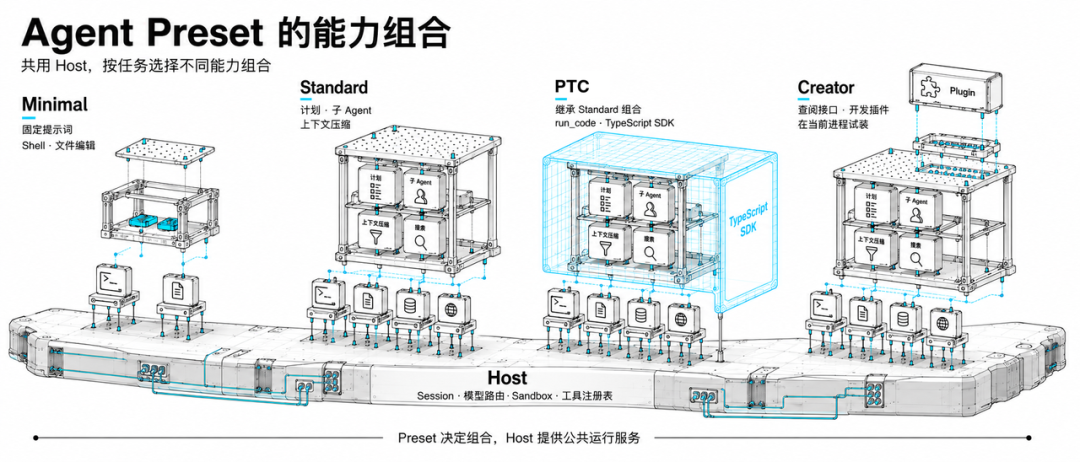 DSH Web Profile 与 Headless Profile 对比示意图