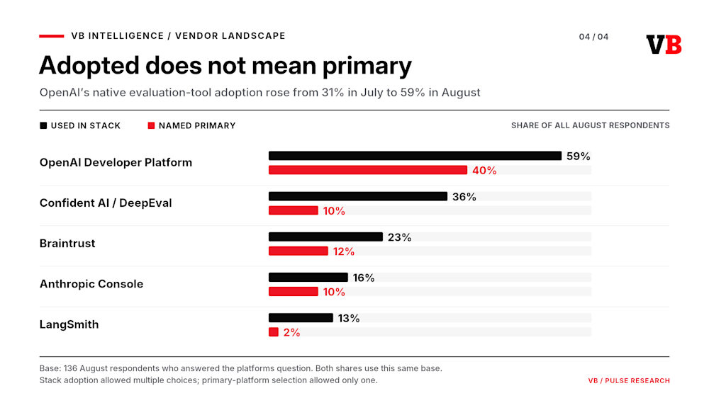 AI vendor adoption graph from VentureBeat Intelligence August 2026 research