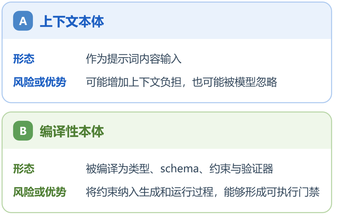 上下文本体与编译性本体的对比