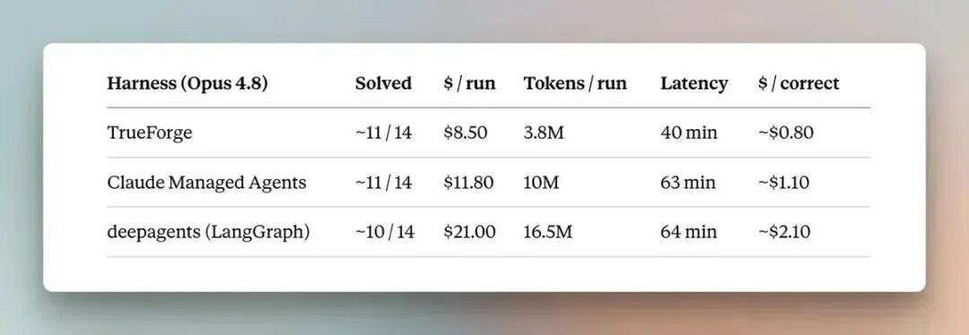 TrueForge 在 Enterprise Bench 中的 token 效率对比