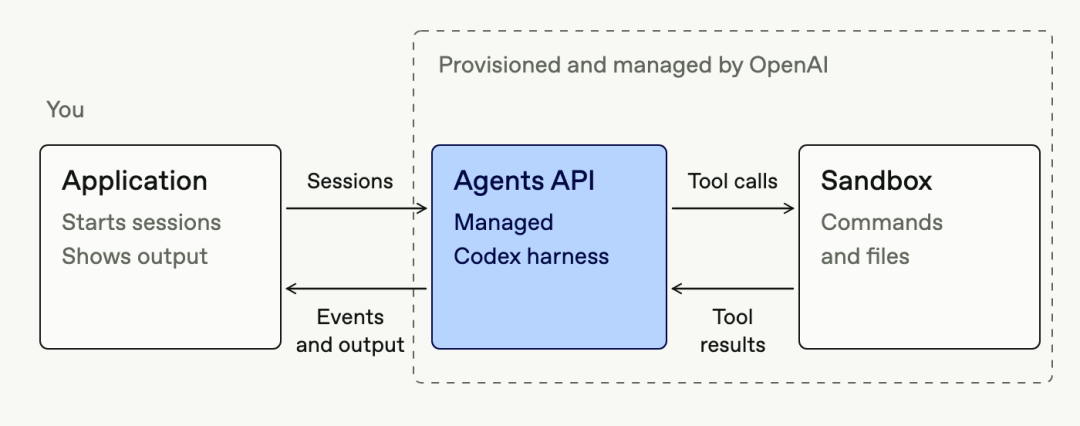 Agents API 核心组件关系图:Agent、Environment、Session、Events、Items