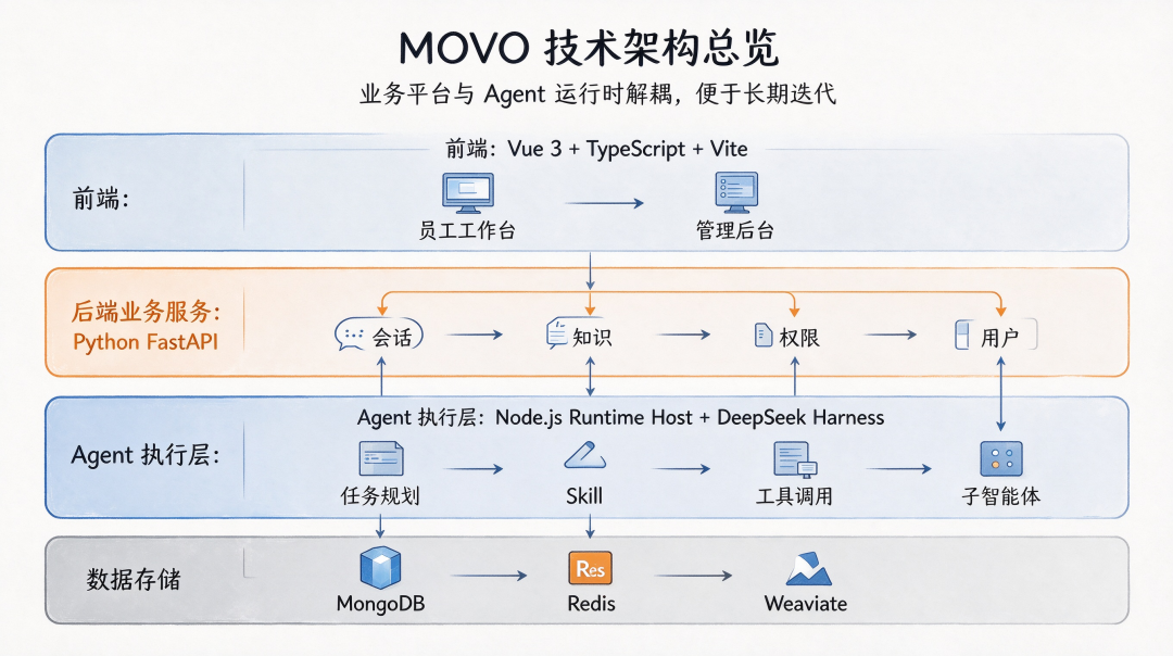 MOVO 整体技术架构图