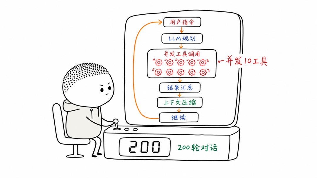 Open Minis Agent 循环示意图