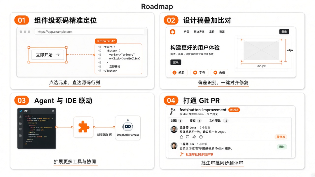 page-harness Roadmap 示意图