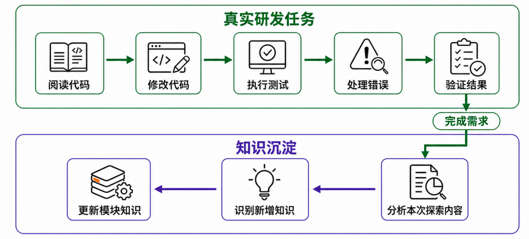 知识随研发流程演进示意图