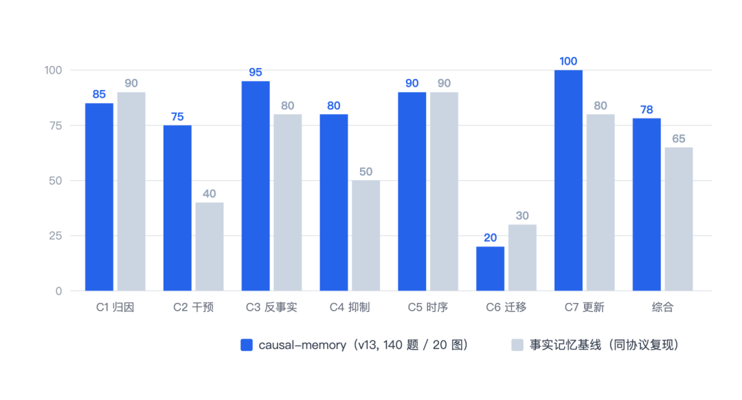 图 7｜CausalEval v13 七个维度的自评结果