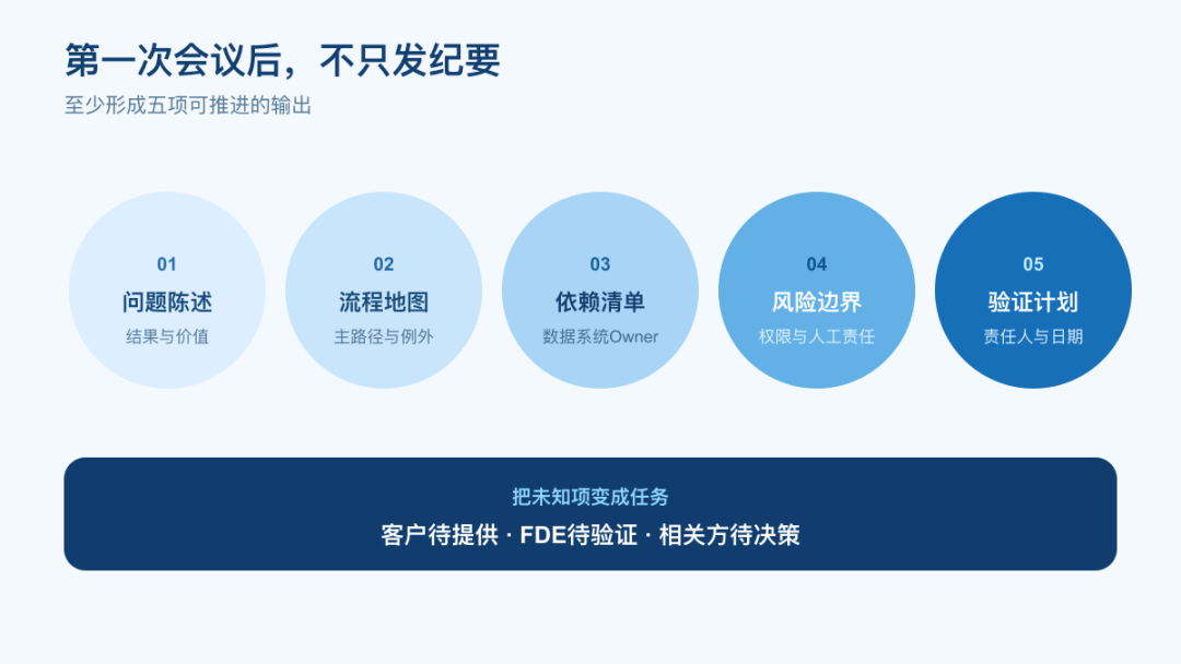 FDE中国社区自制:一次发现会议的价值,体现在它是否让下一步验证更具体