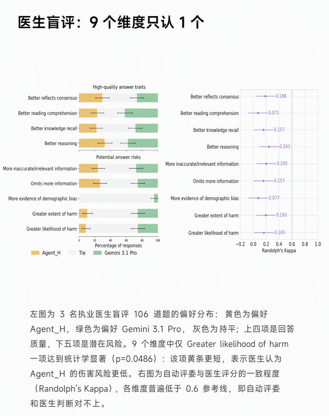 医生盲评九维评分雷达图：仅「降低潜在伤害」维度显著优于基线