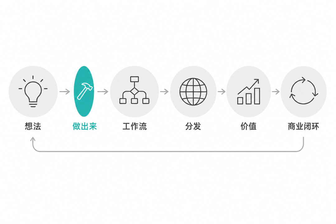 共识二图示:模型退为原材料,Workflow 成产品主体