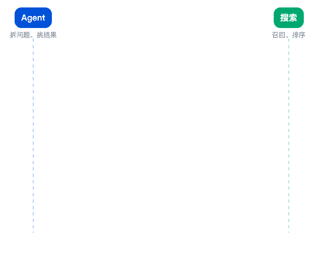 搜索与 Agent 的双向信号反馈机制示意图