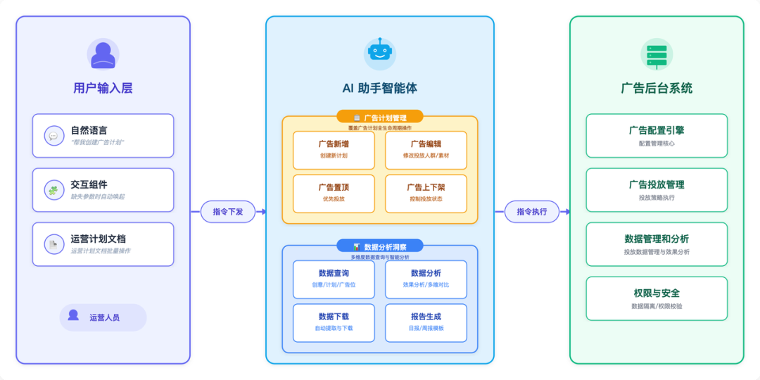 大模型在货拉拉营销广告的应用实践 配图 5