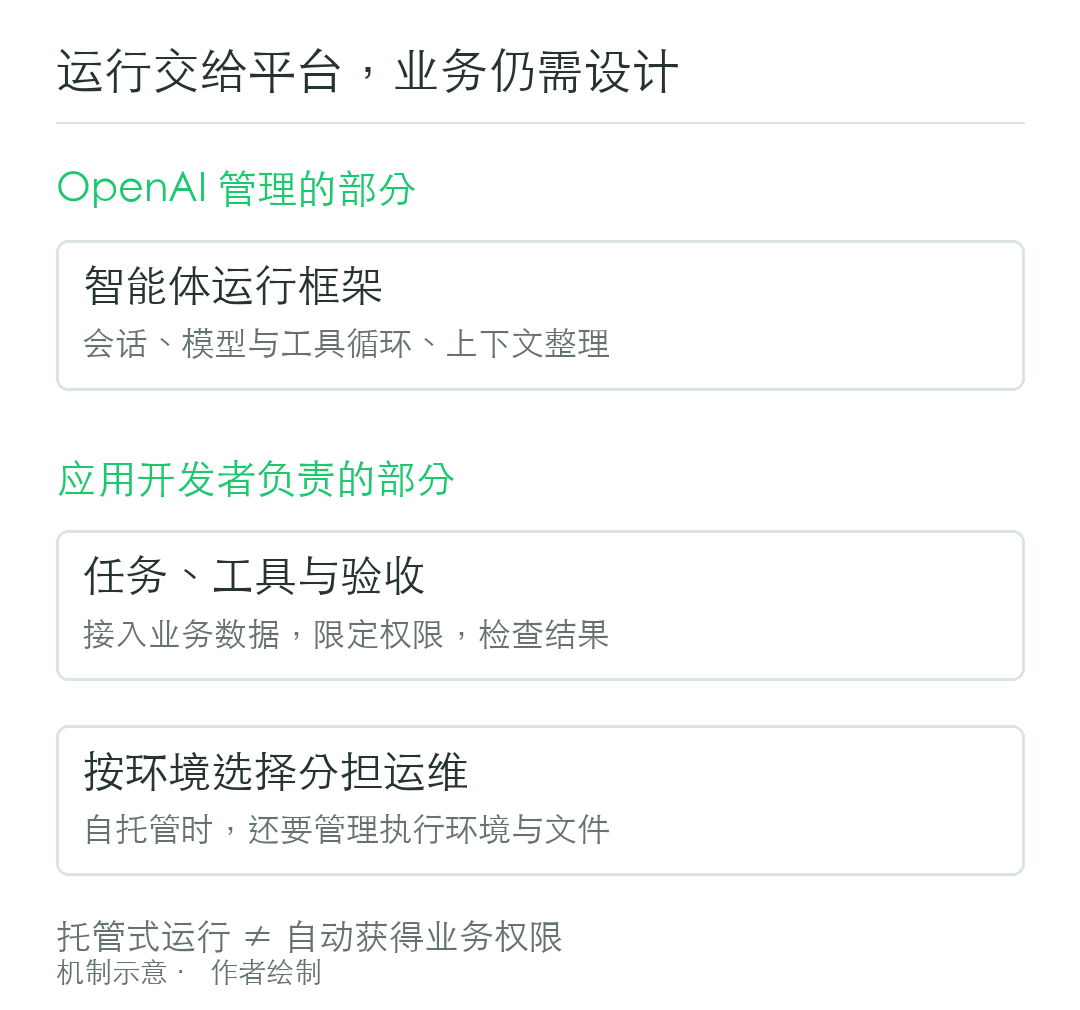 LangChain 智能体方案连续谱:Deep Agents(高确定性)到 LangGraph(高自主性)