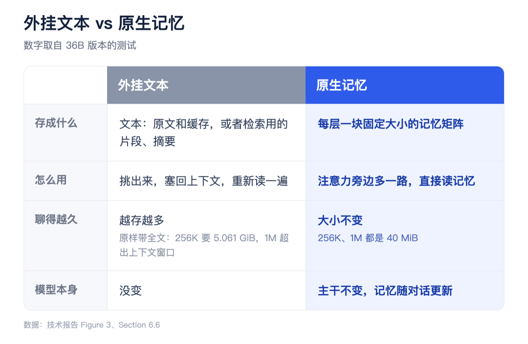 如何让【模型本身】具有记忆：存入参数 配图 2