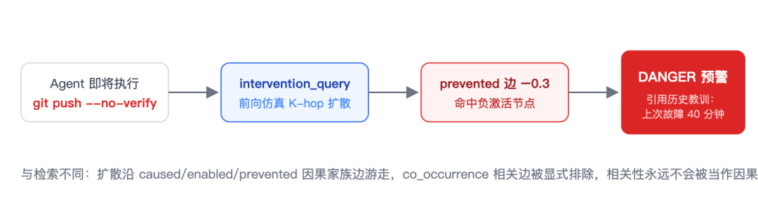 图 5｜一次干预预警的完整链路