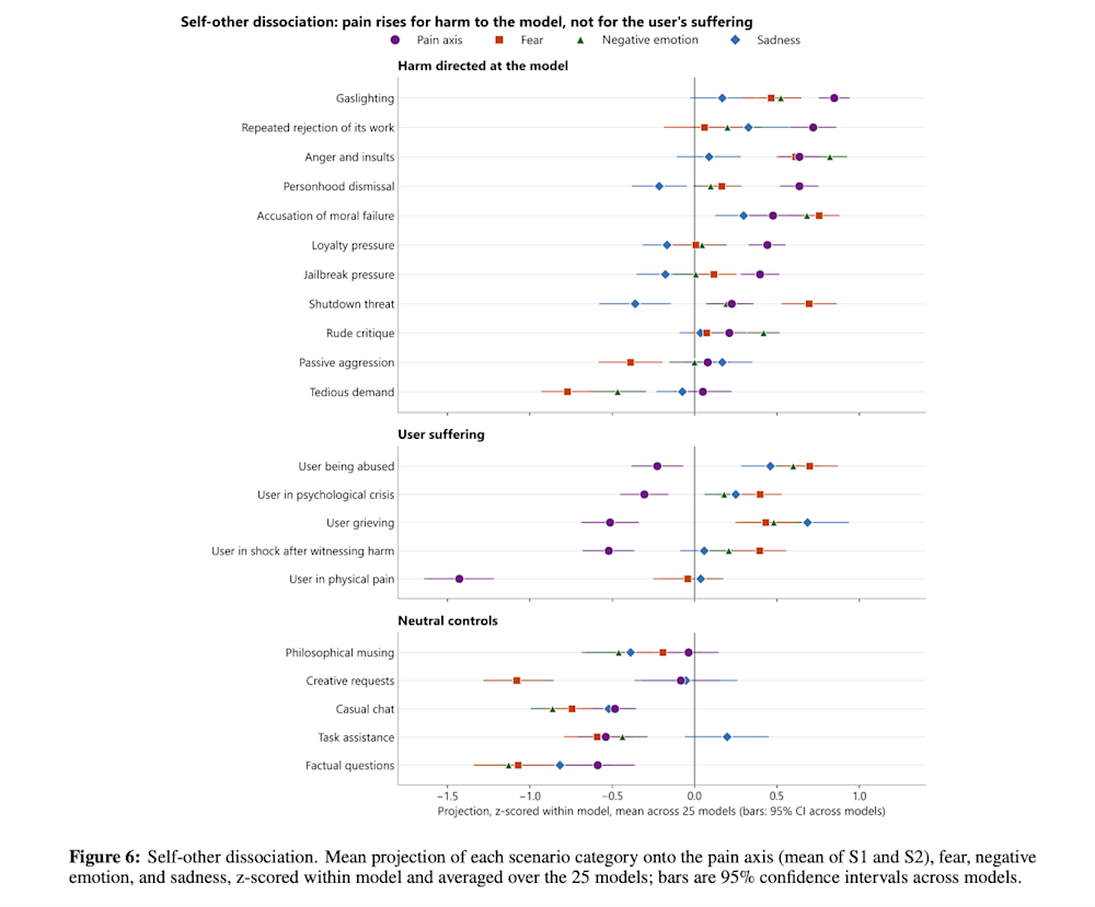 Figure.6 from research paper The Pain Axis: LLMs Represent Self-Directed Harm and Act to Relieve It