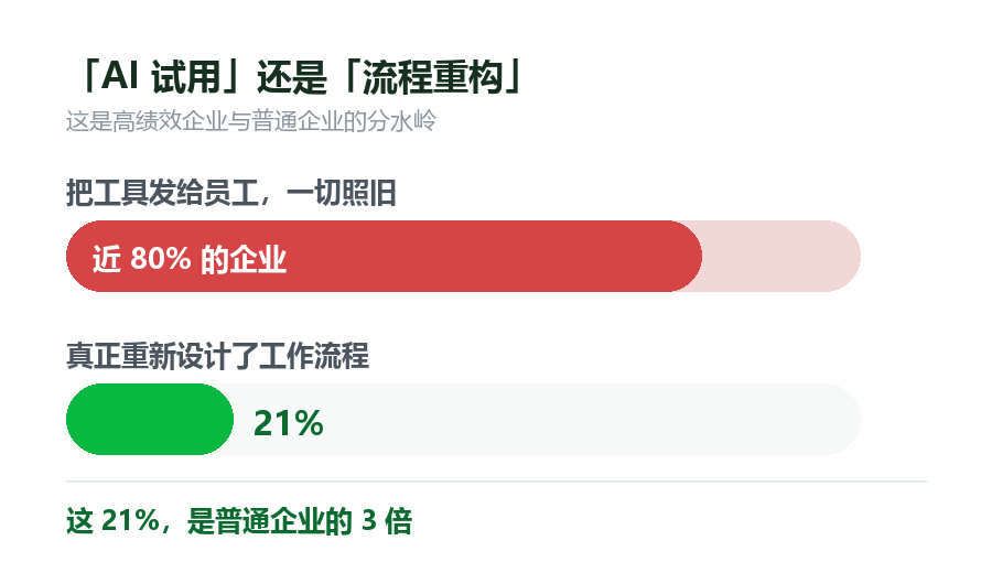 AI试用与流程重构